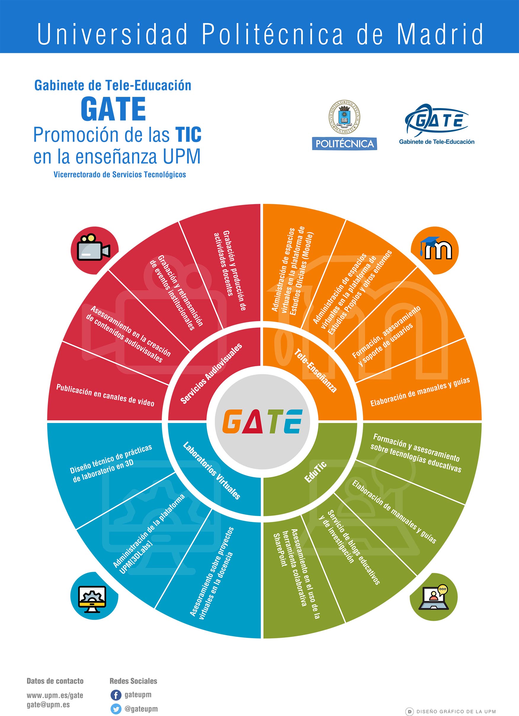 Enlace a la infografía de servicios del GATE